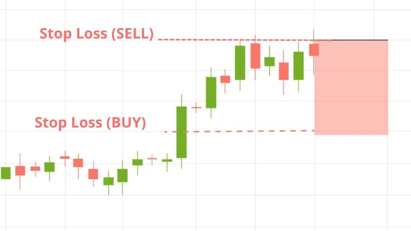 Phân loại Stop loss