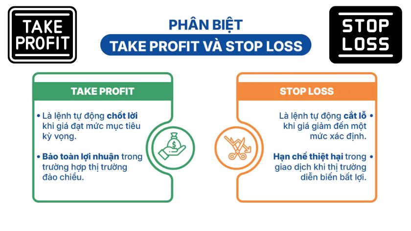 Take profit và Stop loss bộ đôi quản trị rủi ro