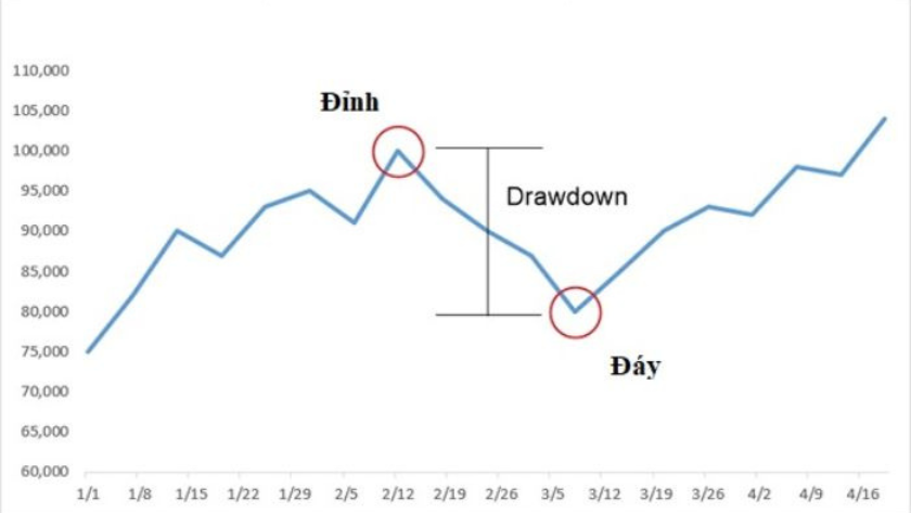 Drawdown là gì ?