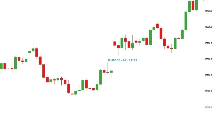 Hiện tượng Slippage xảy ra ở 181.5 pips