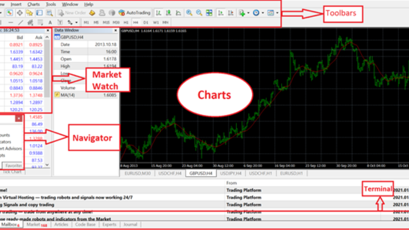 Giao diện của MT4