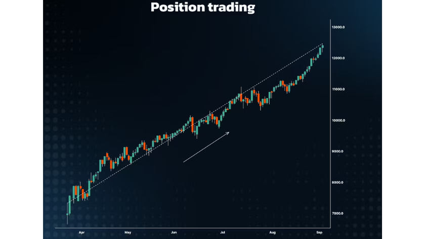 Position trading là gì