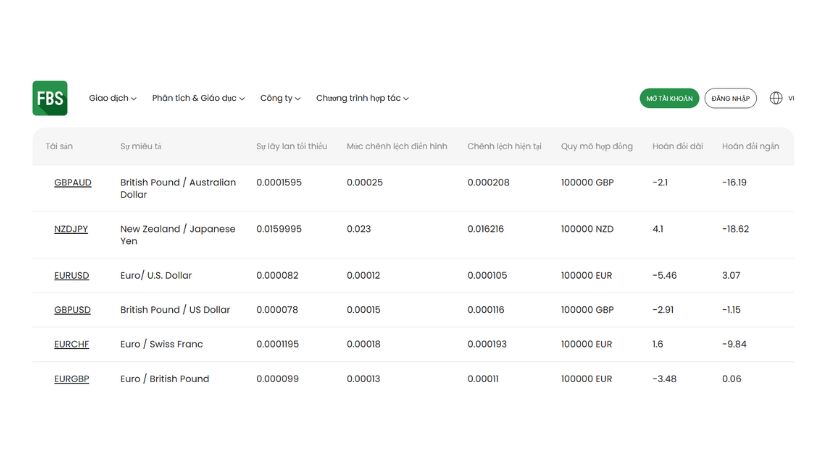 Spread của sản phẩm Forex
