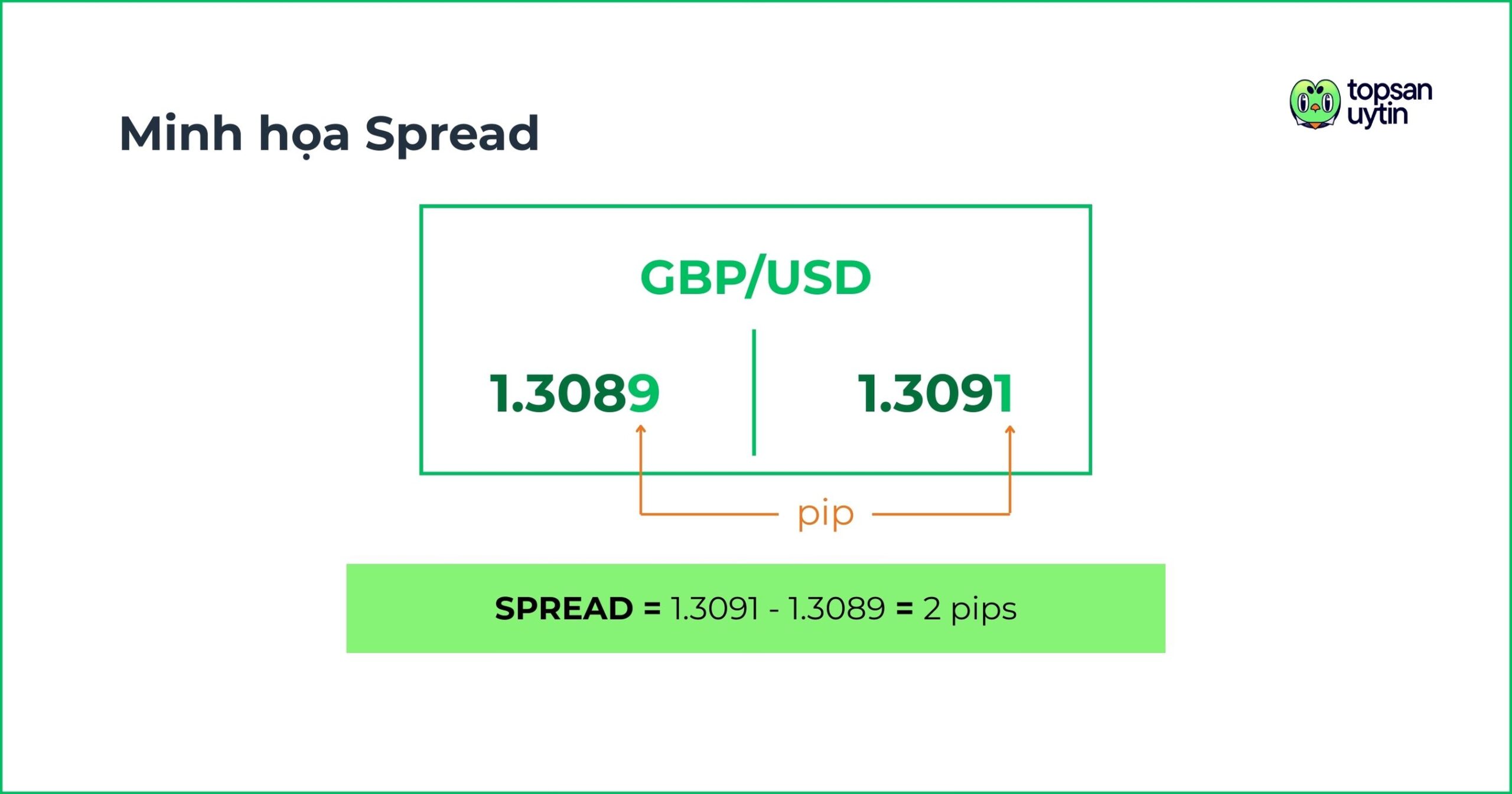 Minh họa Spread là gì?