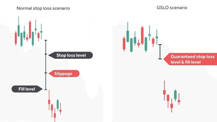 So sánh giữa kịch bản Stop Loss thông thường và Guaranteed Stop Loss (GSLO) trên cùng một biểu đồ nến
