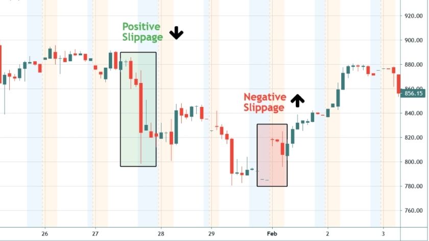 Mô hình giá trong đó có xuất hiện hiện tượng Positive Slippage và Negative Slippage