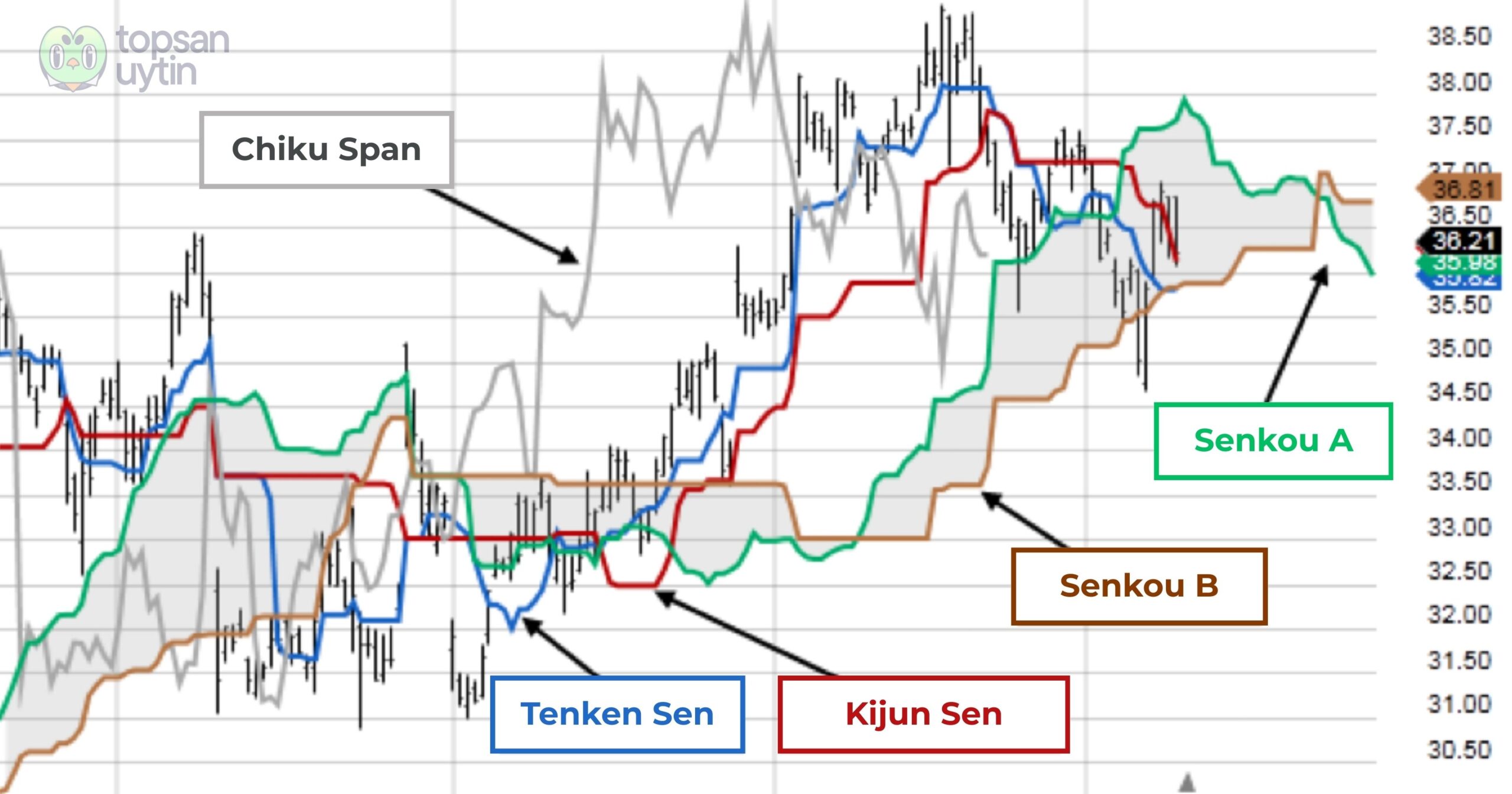 5 Yếu tố tạo nên một hệ thống hoàn chỉnh của mây Ichimoku 5 Yếu tố tạo nên một hệ thống hoàn chỉnh của mây Ichimoku