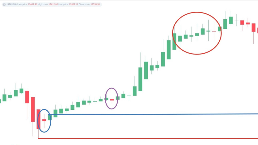 5 chiến lược giao dịch hiệu quả với nến Heiken Ashi