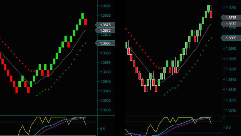 Bí quyết giao dịch với renko system