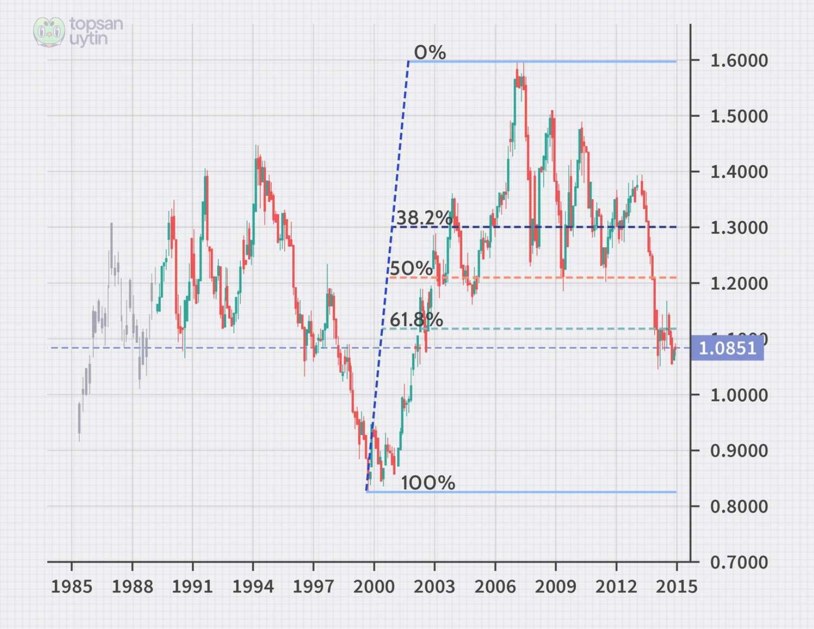 Minh họa Fibanocci thoái lui Minh họa Fibanocci thoái lui