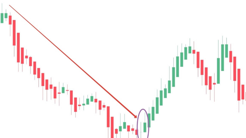 Cách đọc mô hình nến Heiken Ashi trong thực chiến