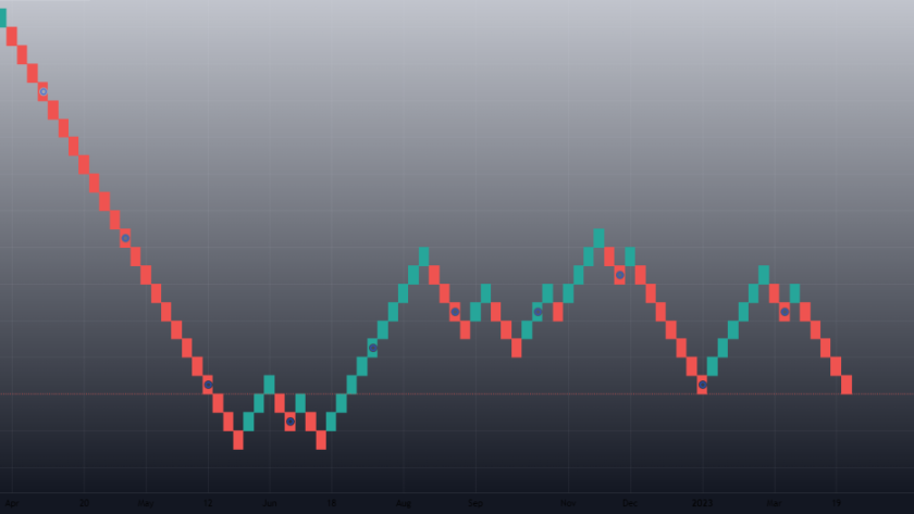 Cấu trúc và nguyên lý hoạt động của renko charts