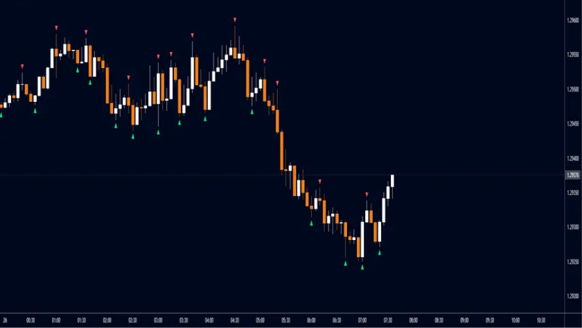 Chiến lược giao dịch thực chiến với fractal