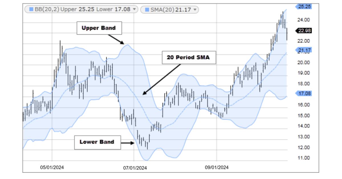 Dải Bollinger Bands