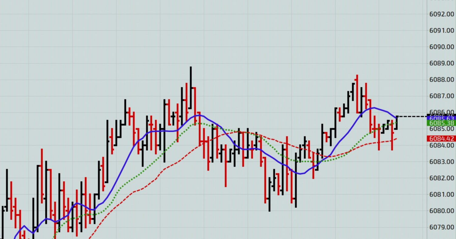 Đường trung bình cộng (MA)