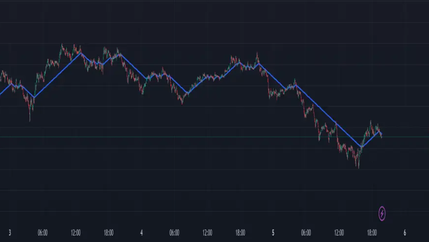Lỗi thường gặp khi giao dịch với renko