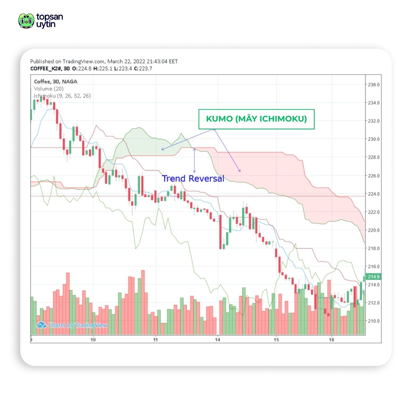 Mây Kumo - Vùng hỗ trợ và kháng cự động Mây Kumo - Vùng hỗ trợ và kháng cự động