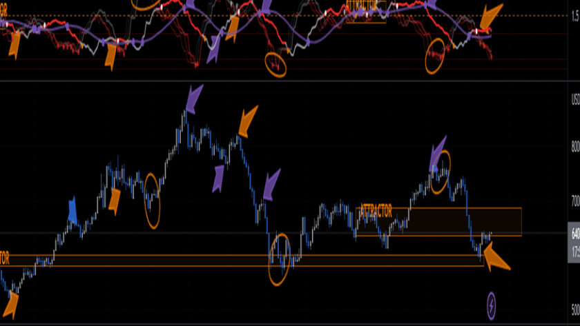Những lỗi phổ biến khi sử dụng chỉ báo fractal