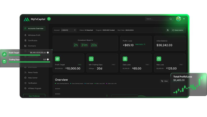 Sơ lược các thông tin về prop-firm MyFxCapital
