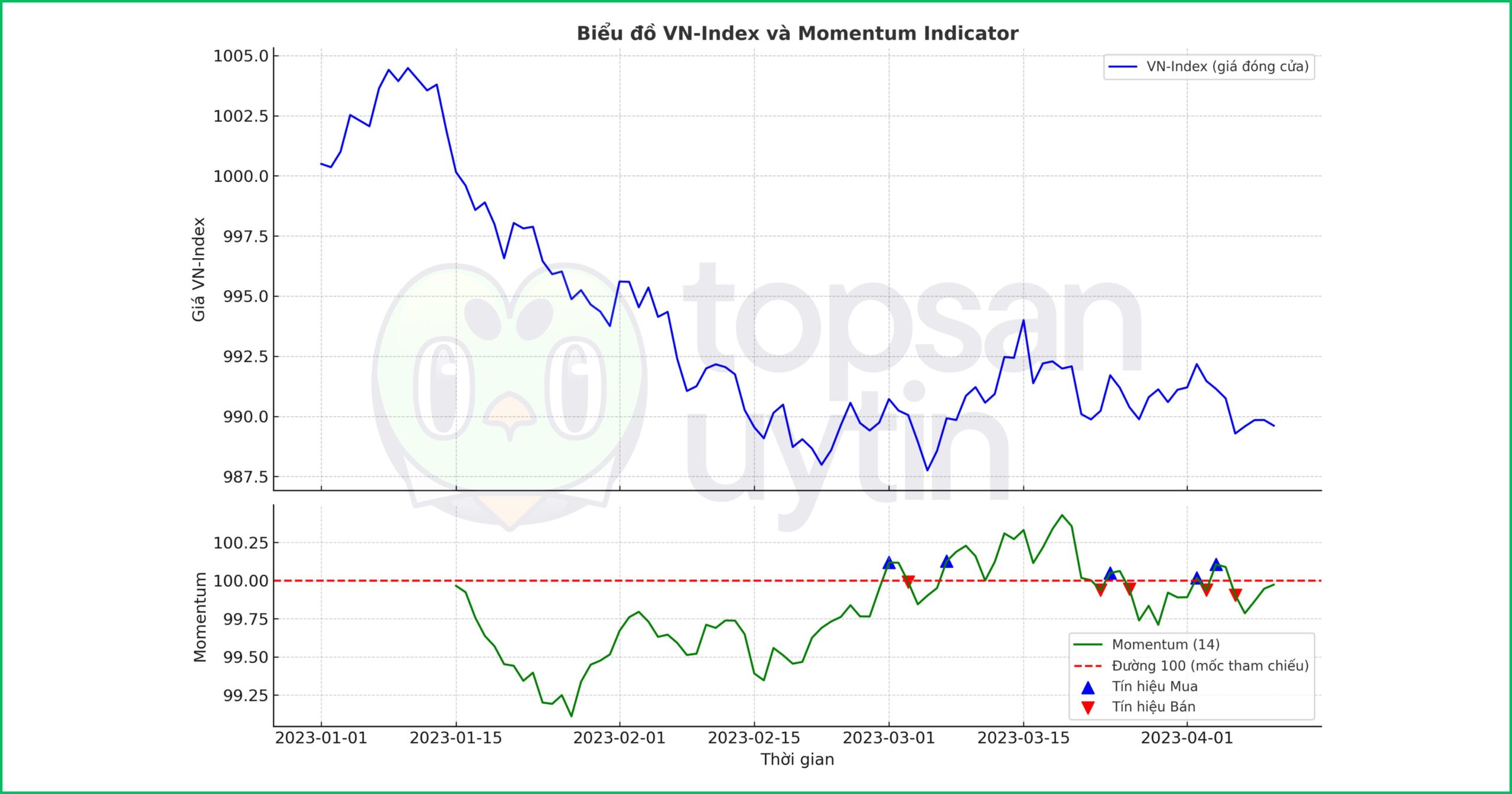 Biểu đồ VN-Index Momentum Indicator Biểu đồ VN-Index Momentum Indicator