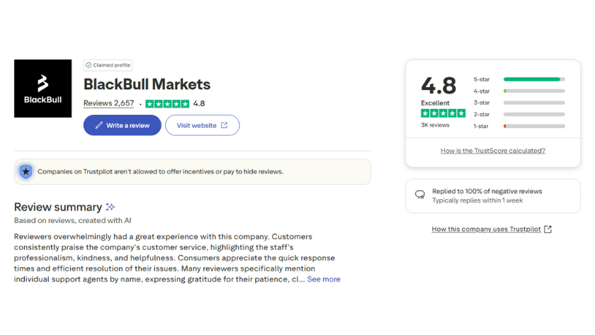 Đánh giá từ người dùng của sàn giao dịch Blackbull Markets