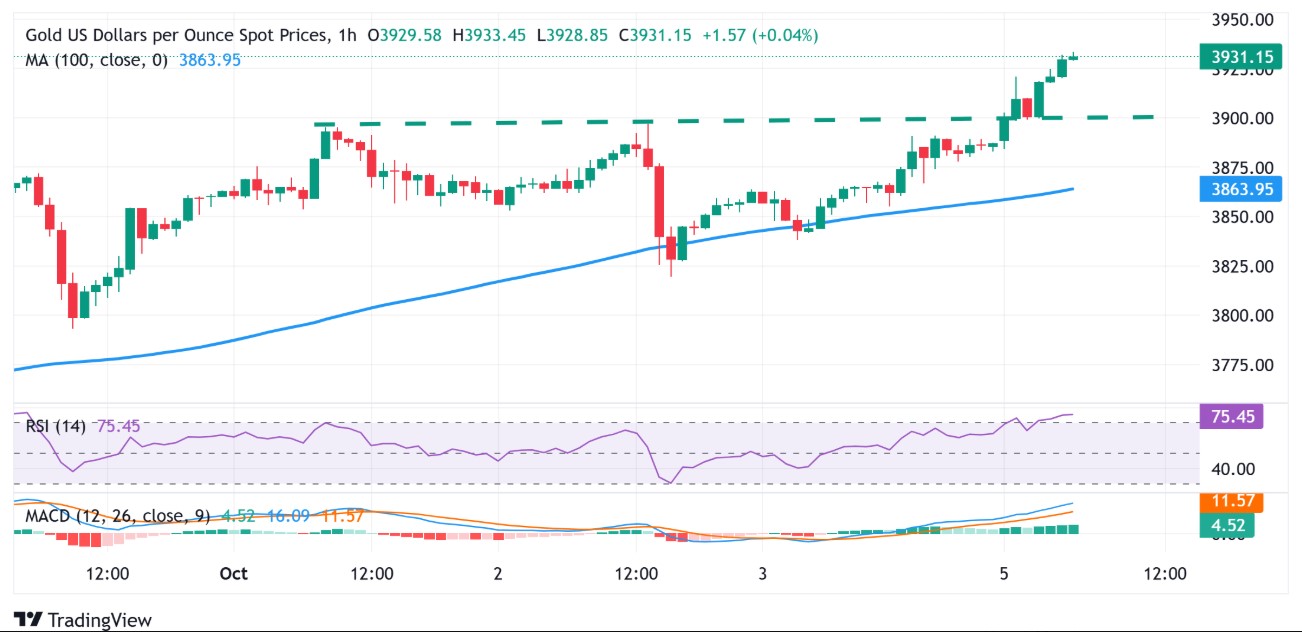 Vàng có vẻ sẽ tăng giá thêm khi duy trì trên mốc $3,900
