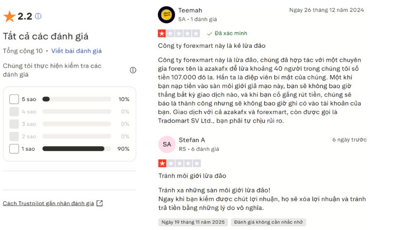 ForexMart nhận về hơn 90% đánh giá 1 sao trên Trustpilot