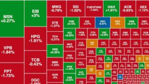Áp lực bán gia tăng, VN-Index xanh nhẹ nhưng thị trường “đỏ lửa” diện rộng