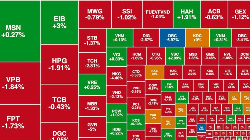 Áp lực bán gia tăng, VN-Index xanh nhẹ nhưng thị trường “đỏ lửa” diện rộng Áp lực bán gia tăng, VN-Index xanh nhẹ nhưng thị trường “đỏ lửa” diện rộng