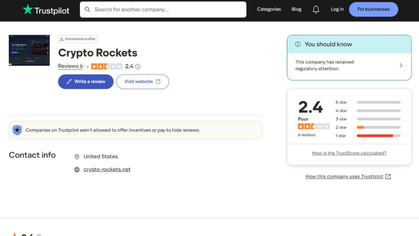 Crypto Rocket chỉ đạt 2.4 sao với 83% đánh giá 1 sao trên Trustpilot