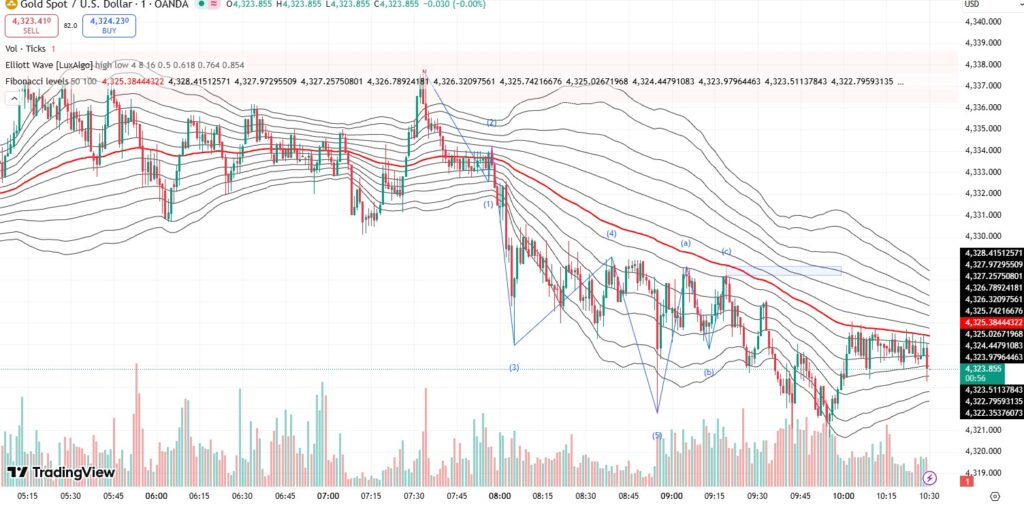 Fibonacci kết hợp Elliott