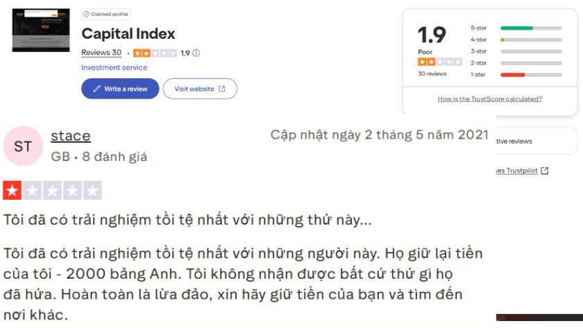 Trên Trustpilot, Capital Index chỉ nhận về 1.95 sao với nhiều phản hồi tiêu cực
