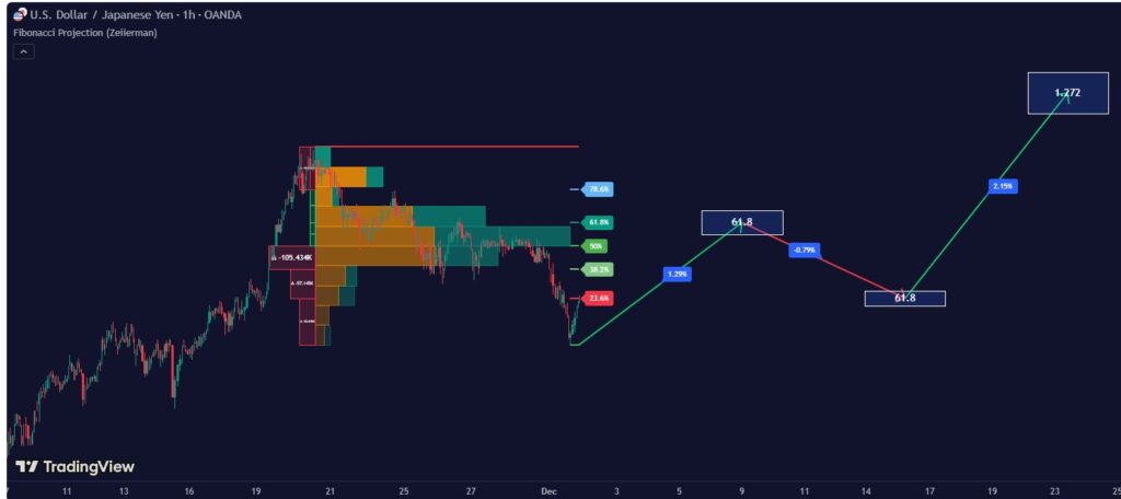 Ứng dụng Fibinacci và thị trường tài chính