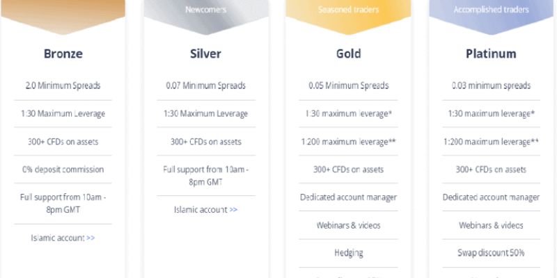 Các loại tài khoản và quyền lợi đi kèm