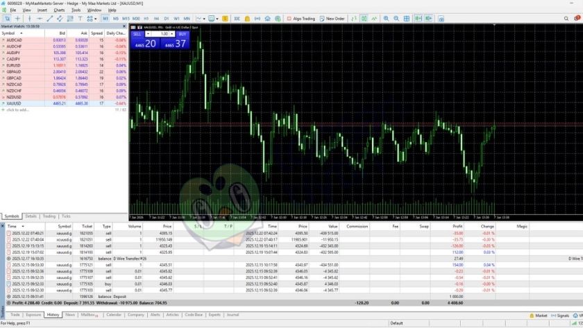 Đội ngũ Top Sàn Uy Tín trải nghiệm MY MAA MARKETS trên nền tảng MT5