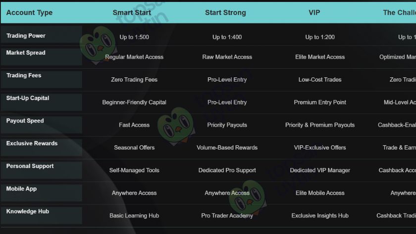 Các loại tài khoản được giới thiệu tại Arrow TradeFX